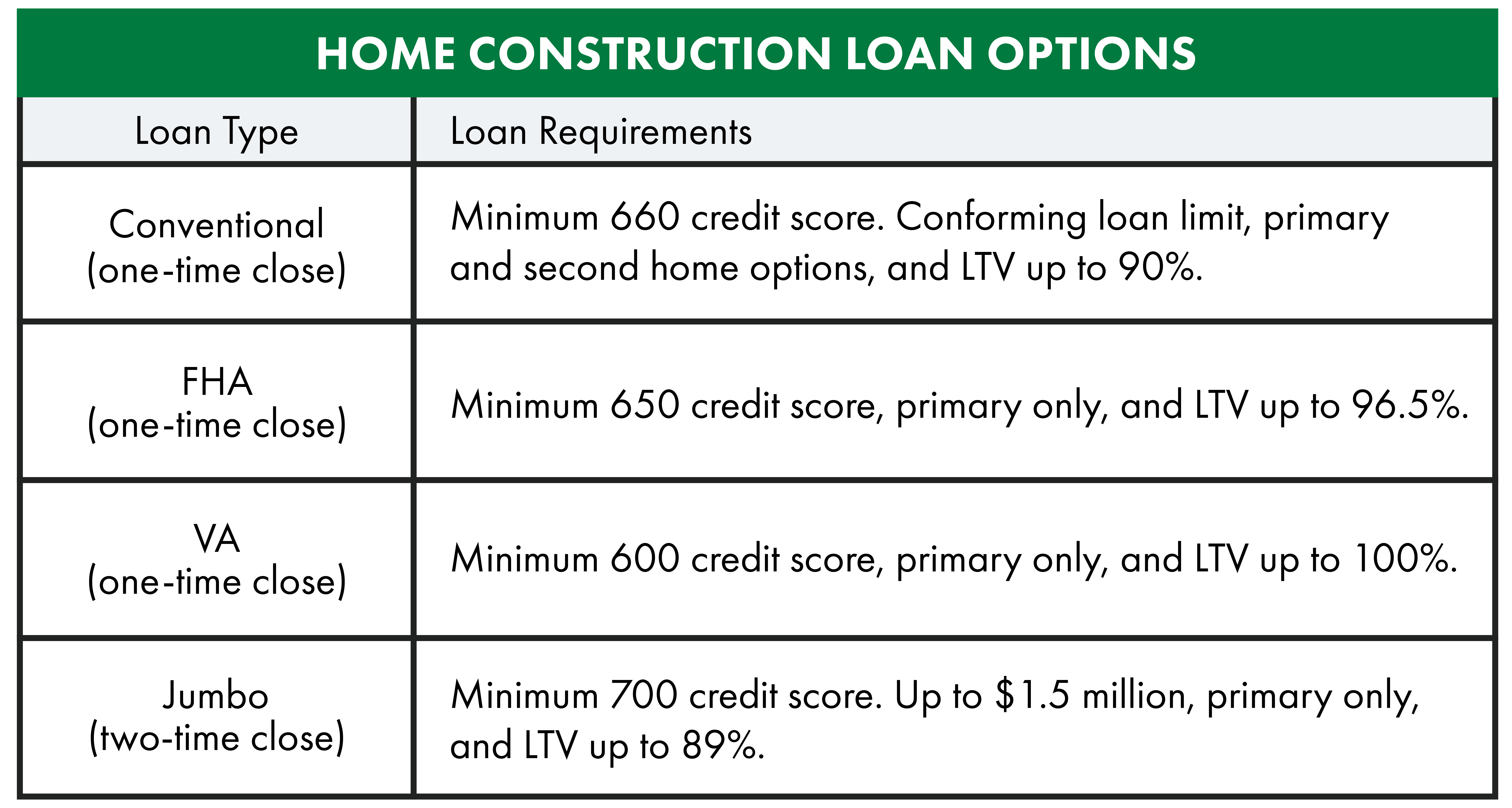 View of Construction Loan Programs | Churchill Mortgage